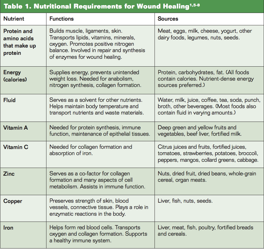 Determining if Nutrition is the Missing Ingredient to Your Wound Healing
